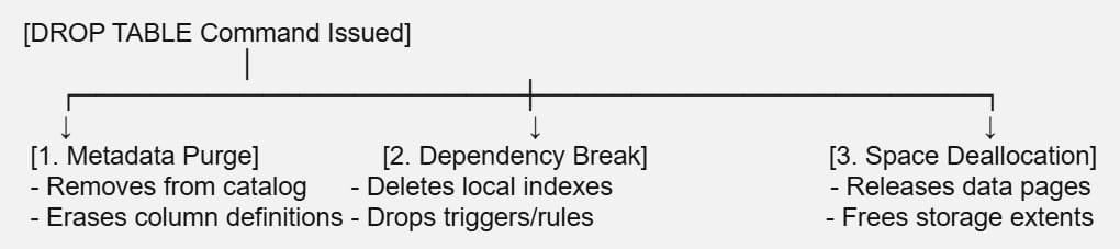 SQL DROP TABLE