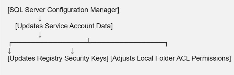 SQL Server refuses to start