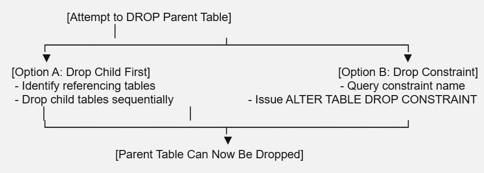 drop table sql