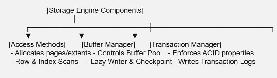 sql server architecture diagram with explanation