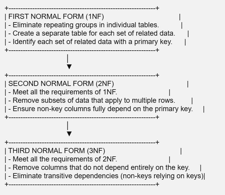 SQL Database Design Best Practices