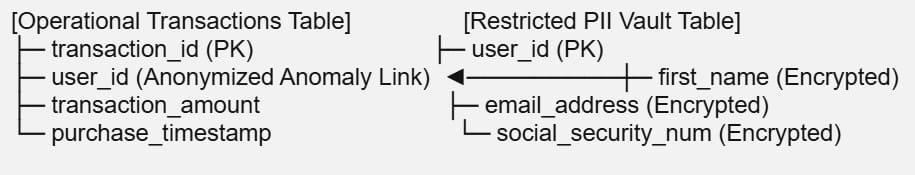 SQL Database Design