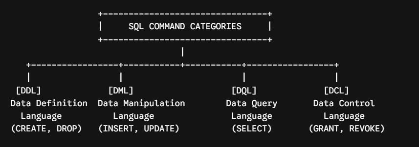 what is sql used for in simple terms